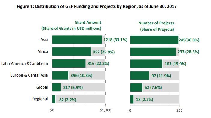 Global Environment Facility (GEF) Trust Fund established on the eve of the 1992