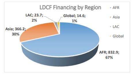 Least Developed Country Fund LDCF Financing by
