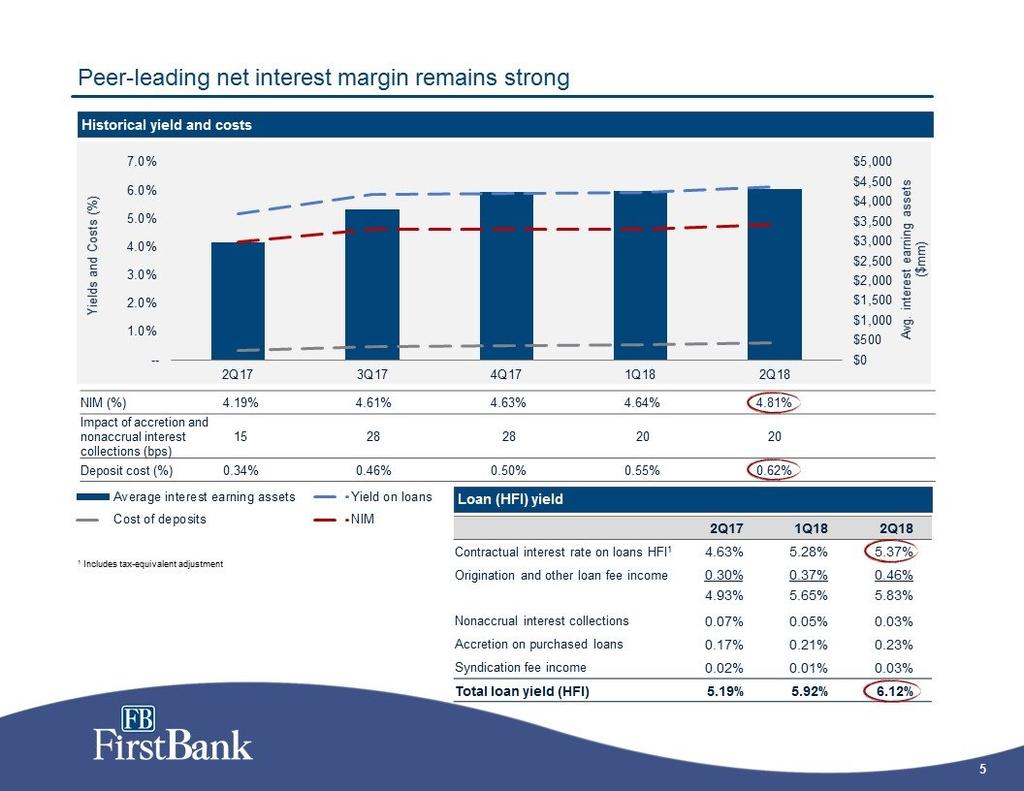 5 Peer-leading net interest margin remains strong Historical yield and costs 1Includes tax-equivalent adjustment NIM (%) 4.19% 4.61% 4.63% 4.64% 4.