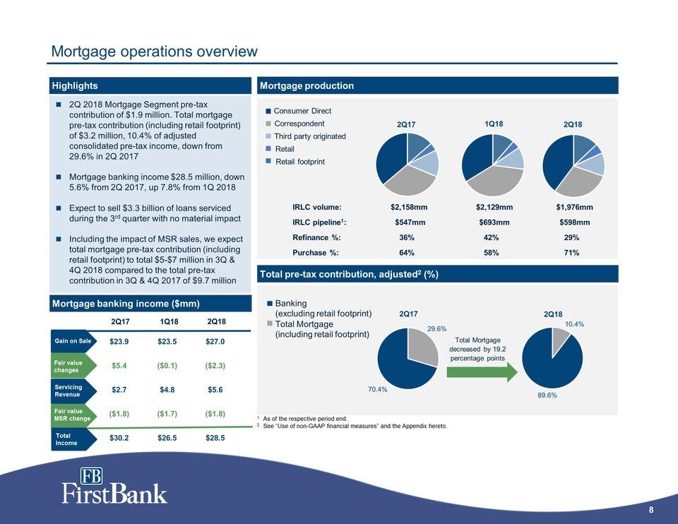 8 Mortgage operations overview 2Q 2018 Mortgage Segment pre-tax contribution of $1.9 million. Total mortgage pre-tax contribution (including retail footprint) of $3.2 million, 10.