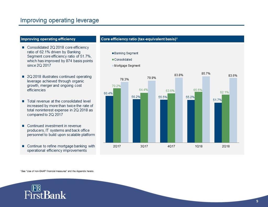 9 Improving operating leverage Consolidated 2Q 2018 core efficiency ratio of 62.1% driven by Banking Segment core efficiency ratio of 51.
