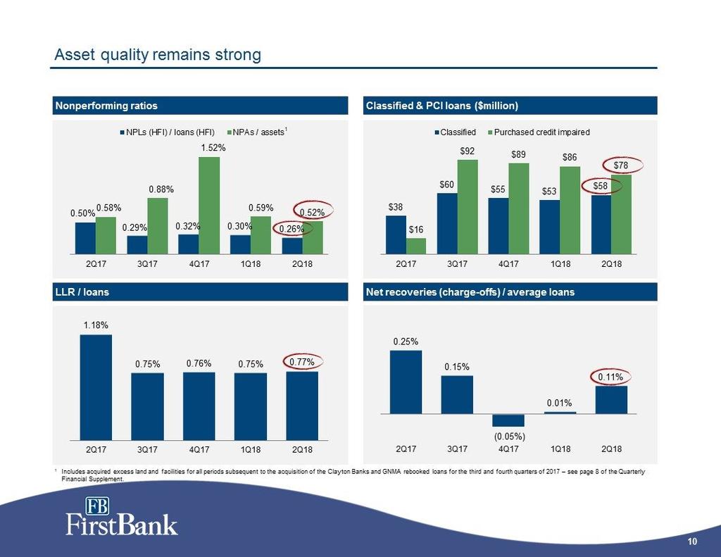 10 Asset quality remains strong 0.25% 0.15% (0.05%) 0.01% 0.11% 2Q17 3Q17 4Q17 1Q18 2Q18 1.18% 0.75% 0.