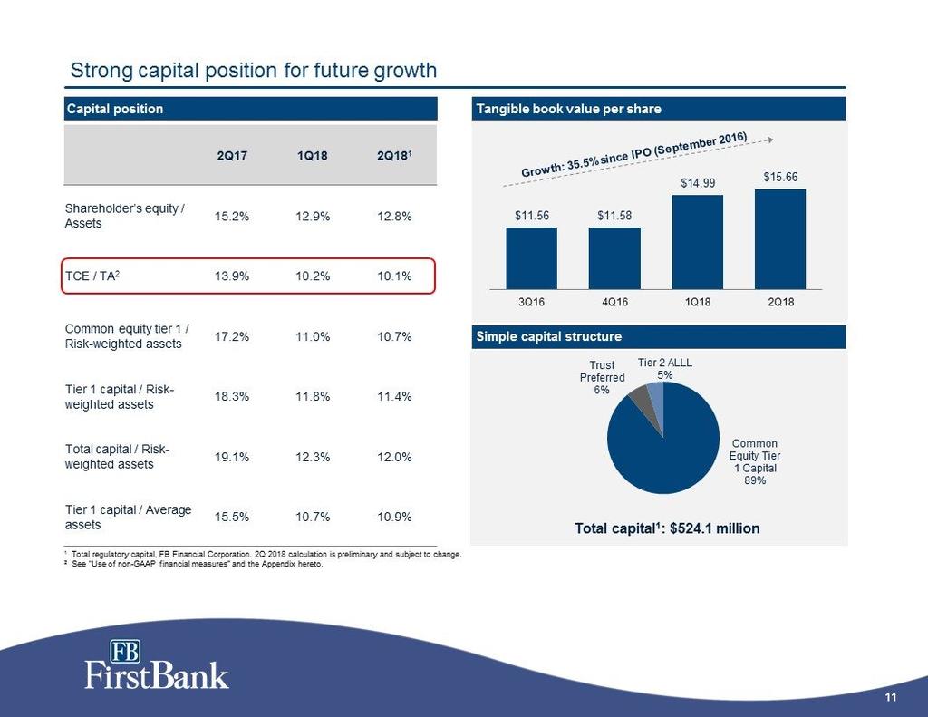 11 Common Equity Tier 1 Capital89% Trust Preferred6% Tier 2 ALLL5% Total capital1: $524.1 million Strong capital position for future growth 1 Total regulatory capital, FB Financial Corporation.