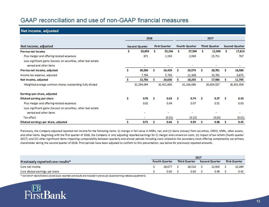 13 GAAP reconciliation and use of non-gaap financial measures Net income, adjusted Net income, adjusted Second First Fourth Third Second Pre-tax net income $ 29,859 $ 25,236 $ 27,504 $ 12,990 $