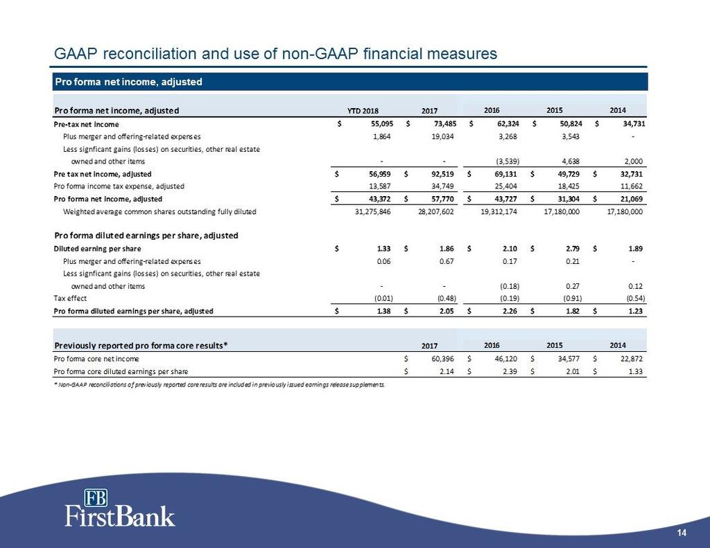 14 GAAP reconciliation and use of non-gaap financial measures Pro forma net income, adjusted Pro forma net income, adjusted YTD 20182017201620152014Pre-tax net income $ 55,095 $ 73,485 $ 62,324 $