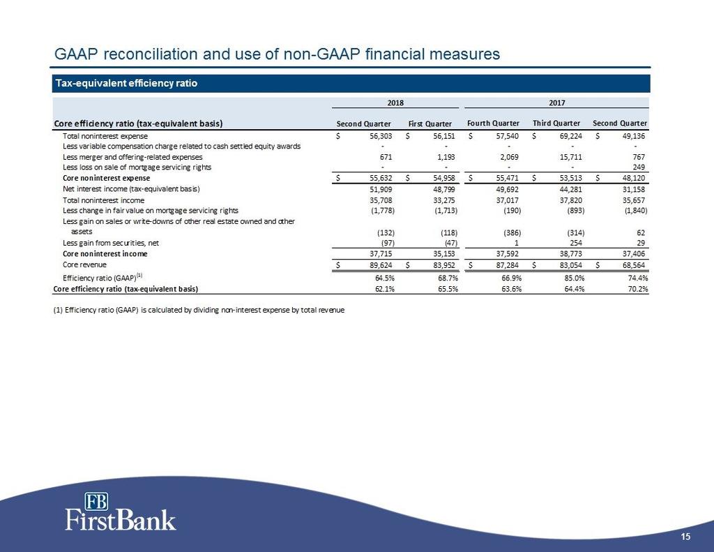 15 GAAP reconciliation and use of non-gaap financial measures Tax-equivalent efficiency ratio Core efficiency ratio (tax-equivalent basis)second First Fourth Third Second Total noninterest