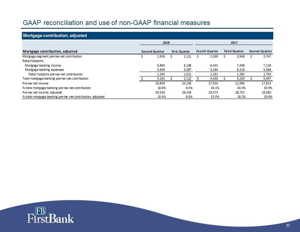 17 GAAP reconciliation and use of non-gaap financial measures Mortgage contribution, adjusted Mortgage contribution, adjusted Second First Fourth Third Second Mortgage segment pre-tax net