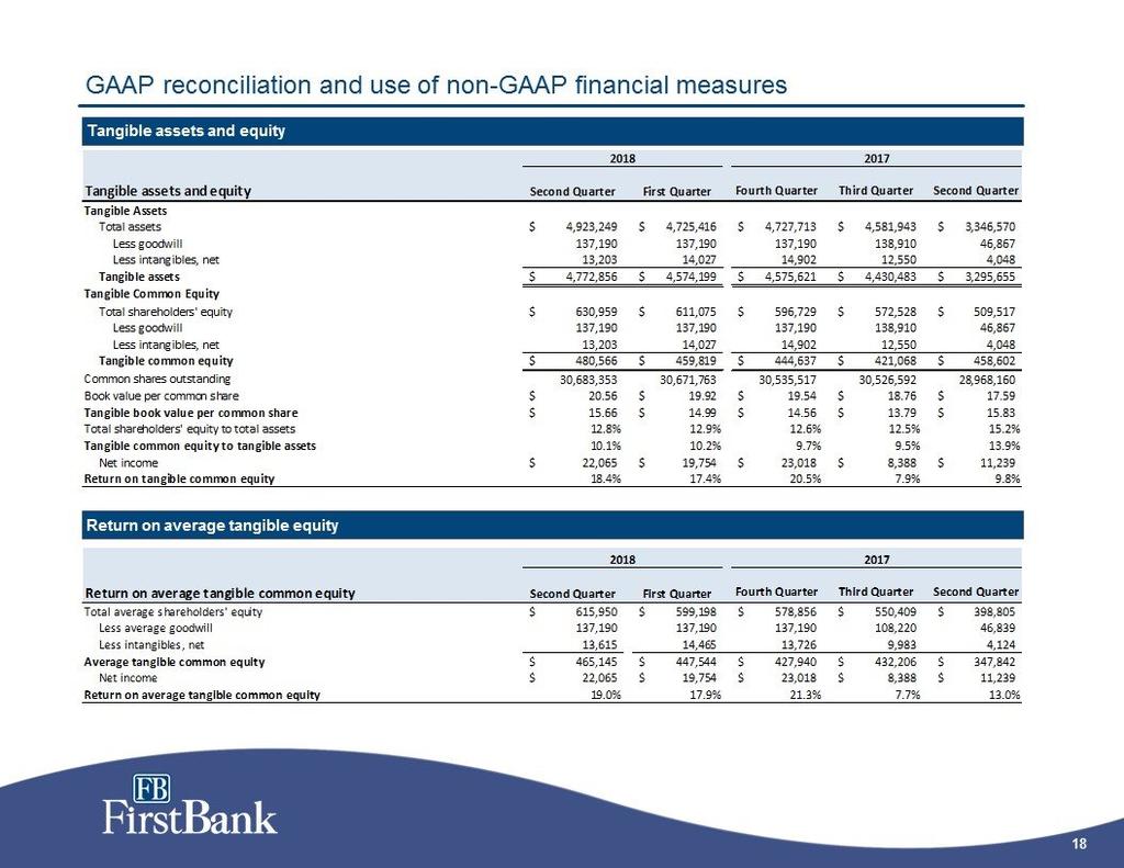 18 GAAP reconciliation and use of non-gaap financial measures Tangible assets and equity Return on average tangible equity Tangible assets and equity Second First Fourth Third Second Tangible Assets