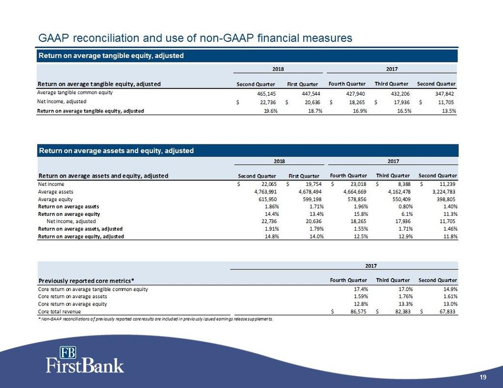 19 GAAP reconciliation and use of non-gaap financial measures Return on average tangible equity, adjusted Return on average assets and equity, adjusted Return on average tangible equity, adjusted