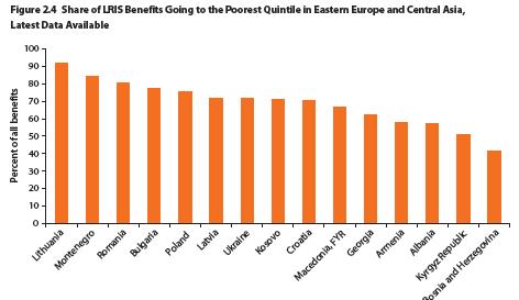 Benchmarks: Eastern Europe s Incomes Support of Last Resort Programs Benefit Incidence is Largely