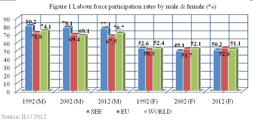 A Review of Selected Literature According to (OECD Report, 2014), since 1980, the global rate has changed between female (increased over 2 %) and male (fallen nearly 5 %) on labour market