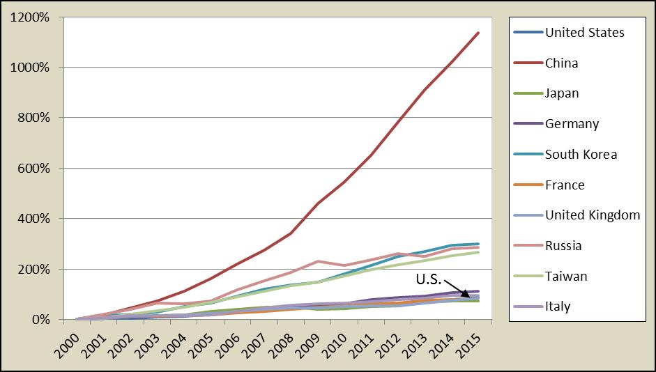In 2000, China accounted for nearly 5% of global R&D, joining the United States, Japan, South Korea, and the countries of Western Europe as the largest funders of R&D.