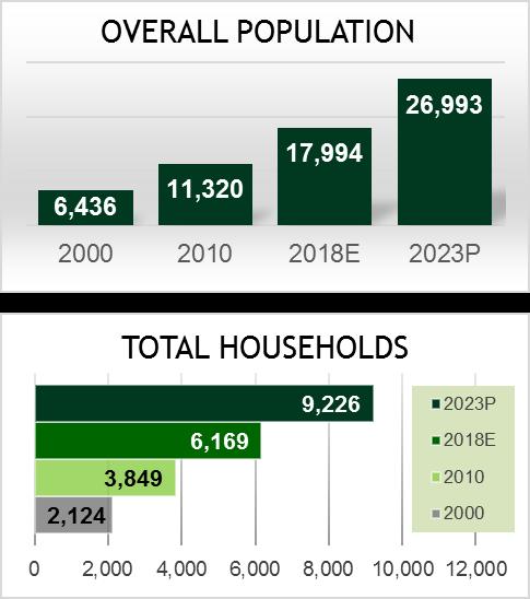 LHISD DEMOGRAPHICS PROFILE: 2018 UPDATE Liberty Hill ISD s overall population in 2018 is estimated to be 17,994 (13.