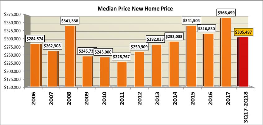 LIBERTY HILL ISD NEW HOME ACTIVITY BY PRICE RANGE 61% of new home