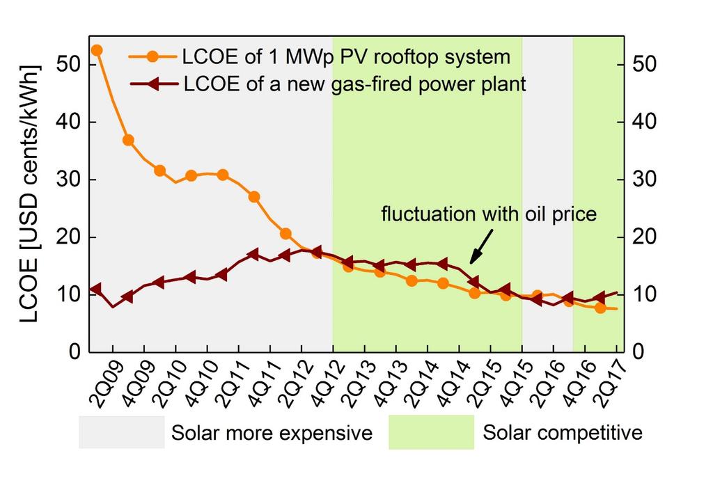 Solar PV competitiveness in Singapore With latest solar module price declines, solar reached grid parity against new gas-fired plants again in 4Q16 Grid parity not yet reached with