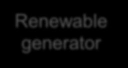 and price per TIGR* (1 TIGR = 1 MWh green attributes) Renewable generator