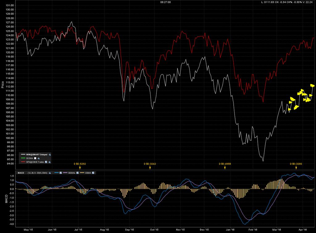 SPX S&P 2 500 (Russell YEAR INDEX IWM CHART 2000 2000 ETF Index Index 1 year ETF ETF) 1 1 Year year 1 MONTH CHART IWM (Russell 2000 Index) 1 Year IWM ETF vs SPX 1 Year 6% MINI-CORRECTION 4%