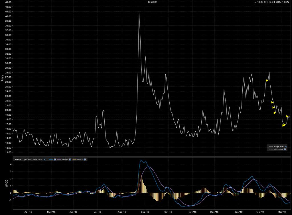 CBOE VIX CBOE 2 INDEX YEAR CHART Index (VIX)1 1 year year CBOE Volatility Index 2 YEAR CBOE CHART VOLATILITY INDEX 1 YEAR 1 year FXE (Euro Trust ETF) 1 Year VIX almost tripled during August