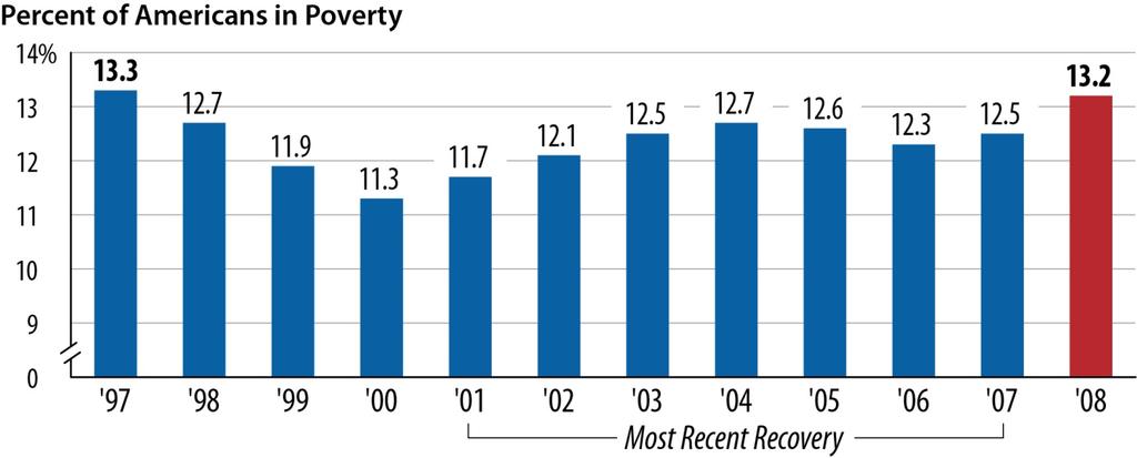 Poverty Rises to Highest,