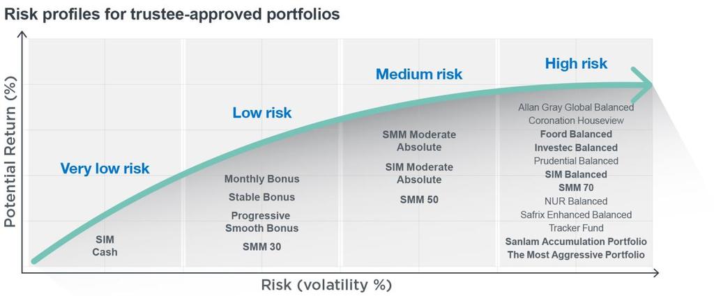 1. Single Manager range SIM Balanced Fund The SIM Balanced Fund is Sanlam s best investment view global balanced fund and is a high equity Regulation 28 compliant portfolio that invests in various