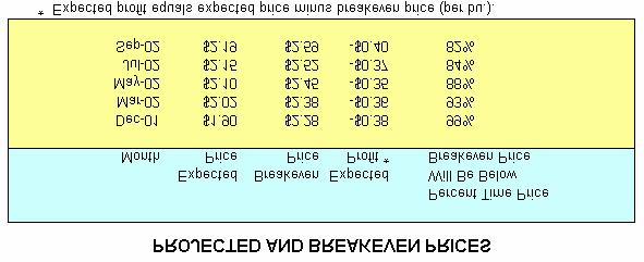 Report 1: Projected vs. Breakeven Prices The table below reports the expected price, breakeven price, expected profit, and the percentage of time the cash price will fall below the breakeven price.