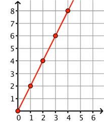 3. Eamine the graphs below and do the following for each problem: (1) Complete the table.