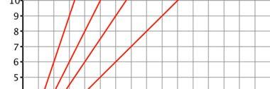 Equation: 3. Graph each relationship from above on the grid below. Label each line a, b, c, or d.