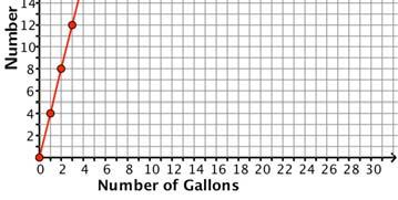 Write an equation to show how to find the number of quarts in an number of gallons. 7. Make a graph of the relationship between quarts and gallons.