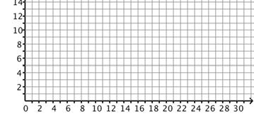 13. Would the ordered pair (6, 26) lie on the graph? Wh or Wh not? No. 1. How would our ratio change if quarts was to become the independent variable? There are gallons in a quart. 15.