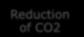 of CO2 Operation Technology