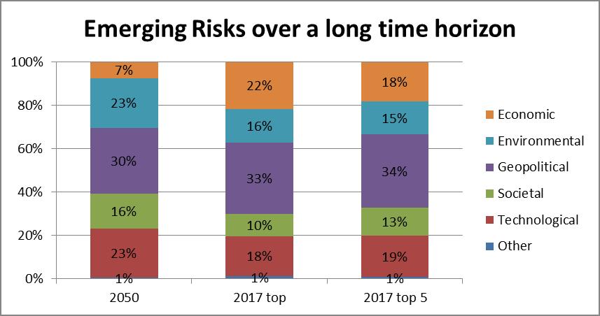 10 Key Finding 4: Emerging Risk Prioritization Varies over Longer Time Horizons Risk managers believe that Geopolitical risks are the leading category of emerging risks when asked to look out a