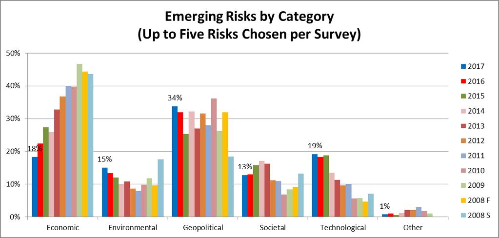 9 Key Finding 3: Geopolitical Risks Lead among Categories Geopolitical category risks are higher than in 2016.