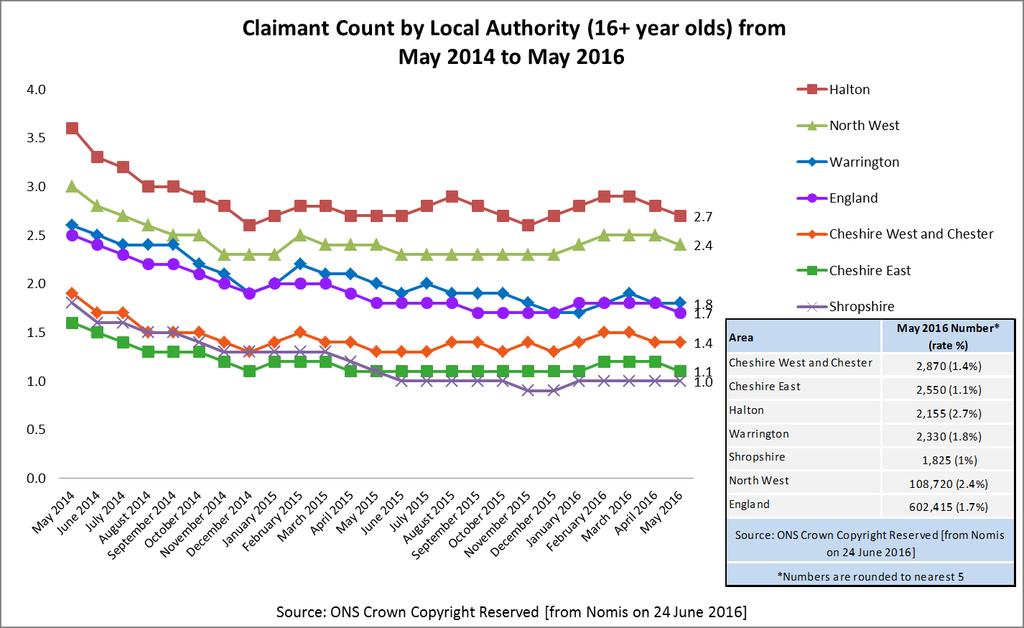 There are issues with the Claimant Count data including that the coverage of the Universal Credit estimates does not precisely match the Claimant Count definition,