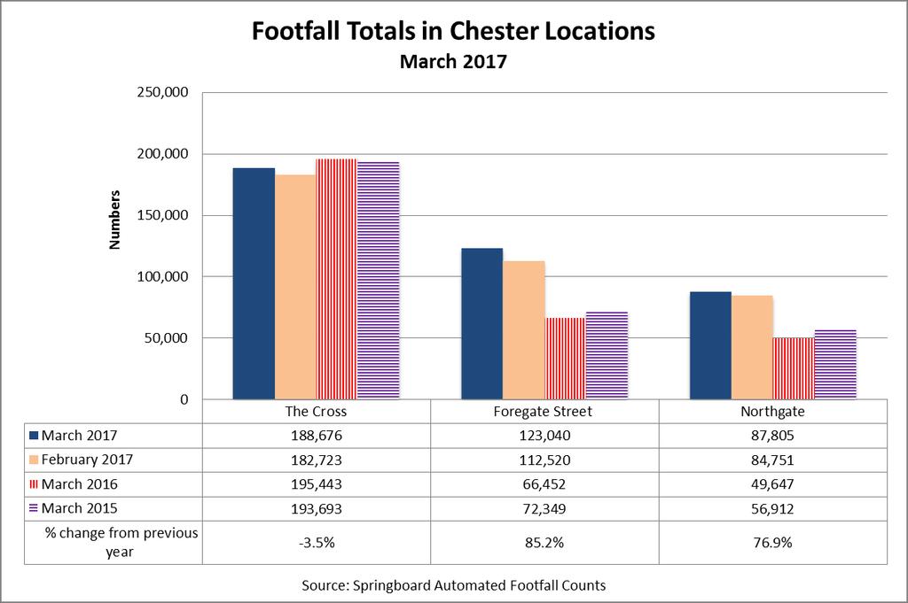 Chester footfall (Monthly) Cheshire West and Chester Council receive footfall data from Springboard Automated Footfall counting.