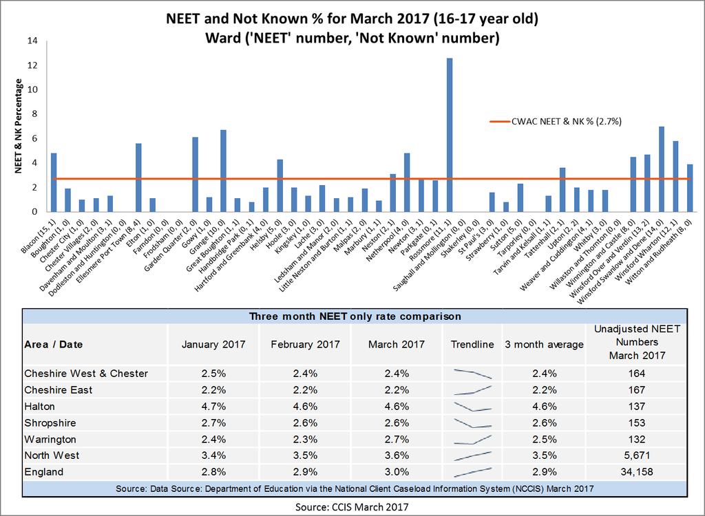 NEET (Monthly) The NEET counts now only track the activities of those young people of academic age 16 and 17 (formally 16 to 18).