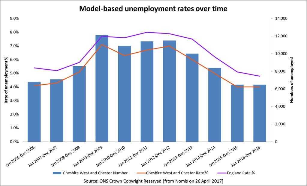 Unemployment (Quarterly) The unemployment rates used here are the model-based estimates of ILO (International Labour Organisation) unemployment from the Office of National Statistics (ONS).