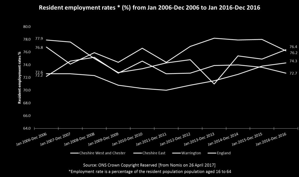 One of the indicators it provides is the employment rate of the resident population; Figure 5 below shows how the rate has changed over time for Cheshire West and Chester and comparison areas.