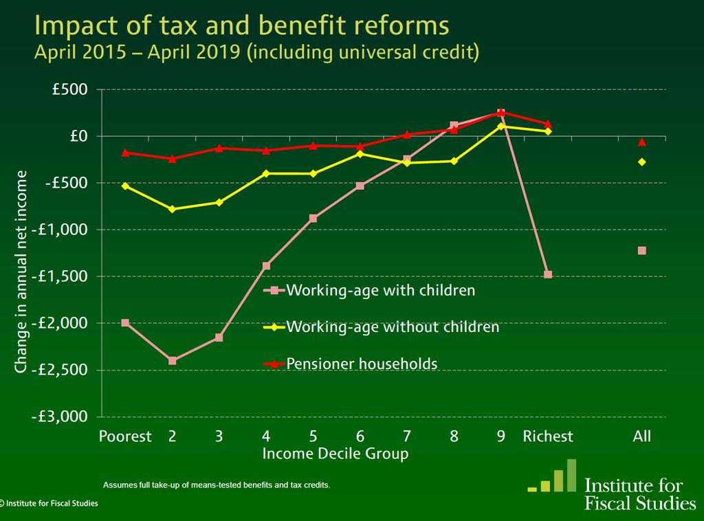 Source: Hood, A. (2015) Benefit Changes and Distributional Analysis. Institute for Fiscal Studies, http://www.ifs.org.