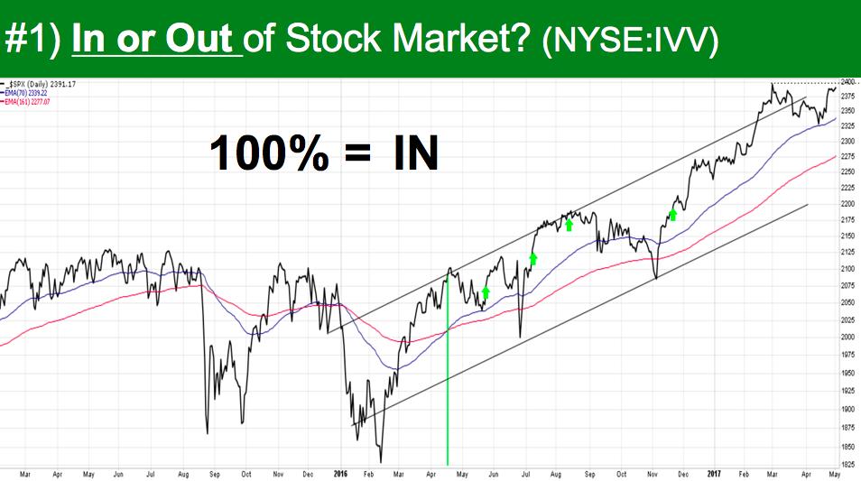 The market has been in a stable uptrend (GREEN Mode) for 13 months and counting. The market went into GREEN mode in April of 2016 and it is still solidly in GREEN.