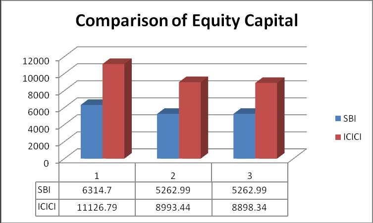 It is clear from the study that equity used by ICICI is more than SBI. The equity used by ICICI and SBI at increasing rate.