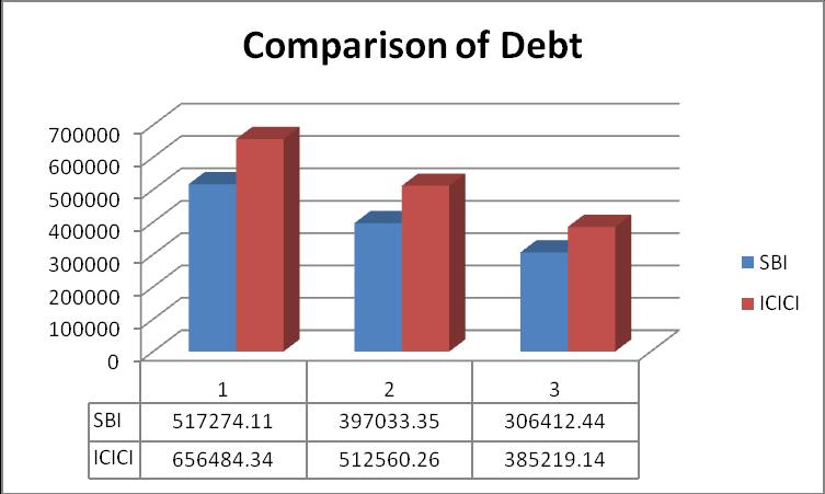 Comparison of Debt 1 2008 2 2007 3 2006 Debt are least costly source of finance because the rate of interest is lower than the rate of dividend and interest paid on