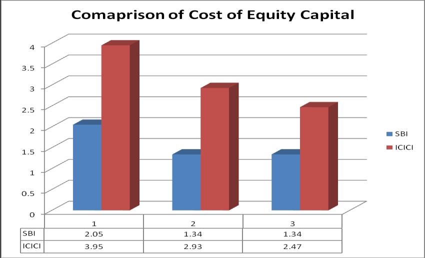 in %age Bank SBI ICICI Year Sources Cost of Equity Cost of Debt Cost of Equity Cost of Debt. 2008 2.05 61.73 3.950 35.77 2007 1.34 59.05 2.93 31.92 2006 1.34 65.79 2.47 24.