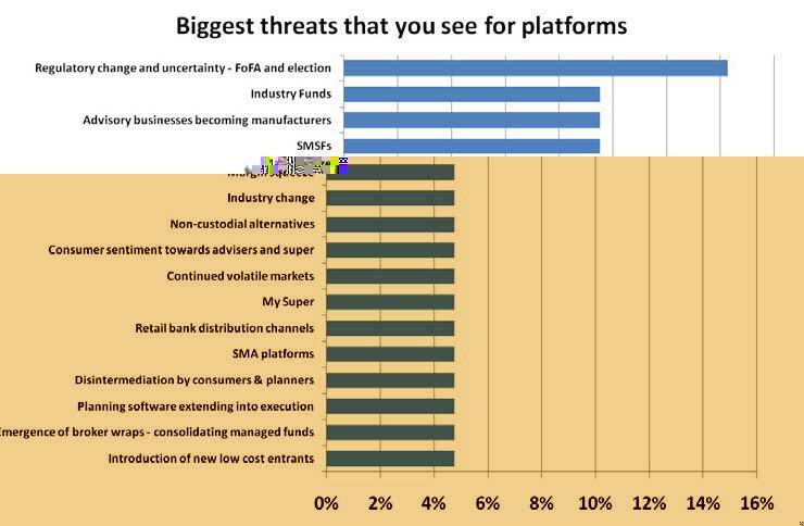 13 How are other sectors likely to react Threatened?
