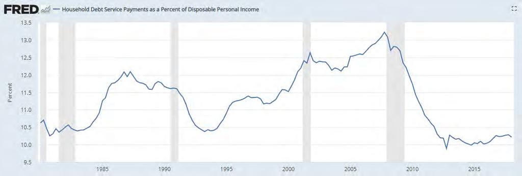 Household Debt Service Payments as a Percent of Disposable