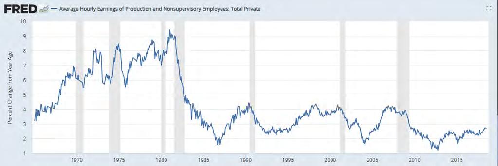 Rate of Wage Growth Since 1960 s Wages and salaries in June grew at 2.