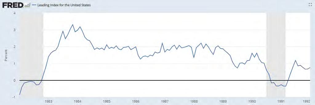Index of Leading Economic Indicators After Reagan Tax Cuts Peak