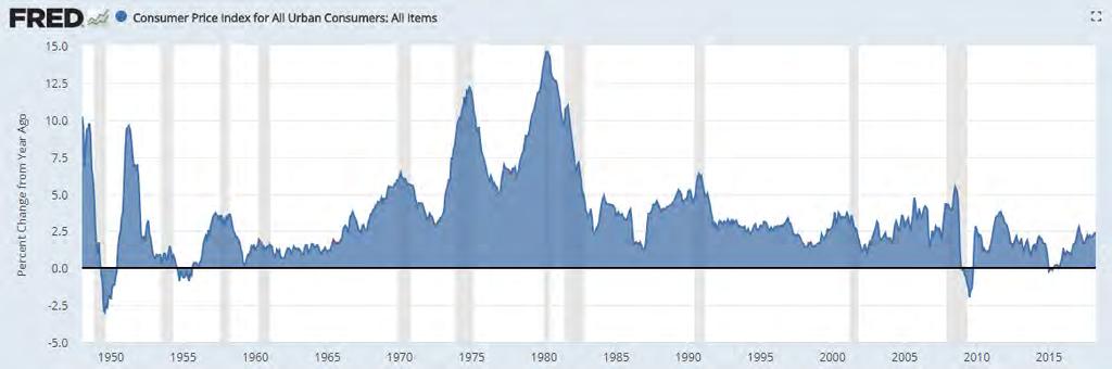 The CPI Inflation Rate Since 1950