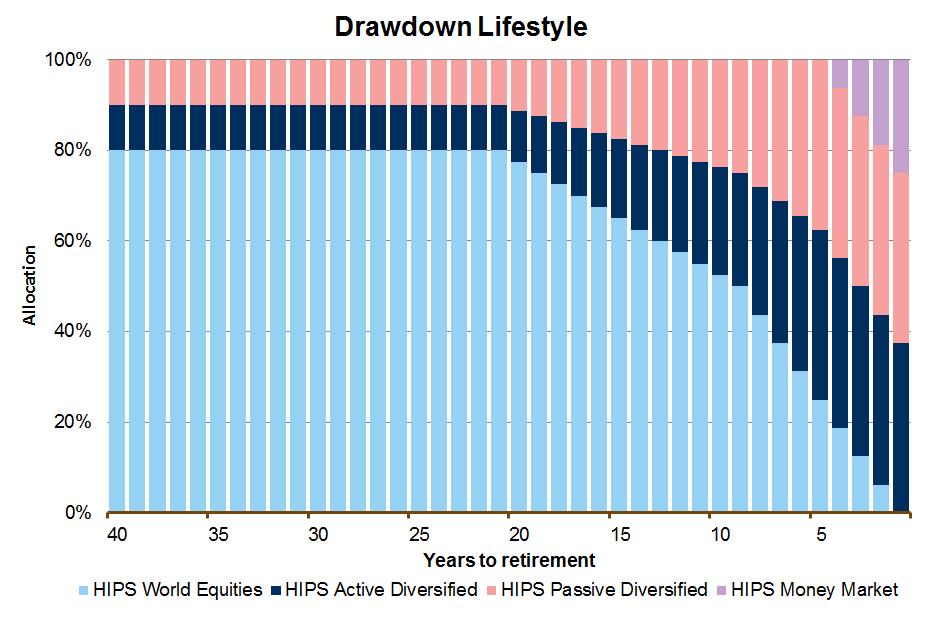 Eight years before retirement, the proportion of your Account invested in each of the three funds above will change so that when you reach four years before your selected retirement date, 25% of your