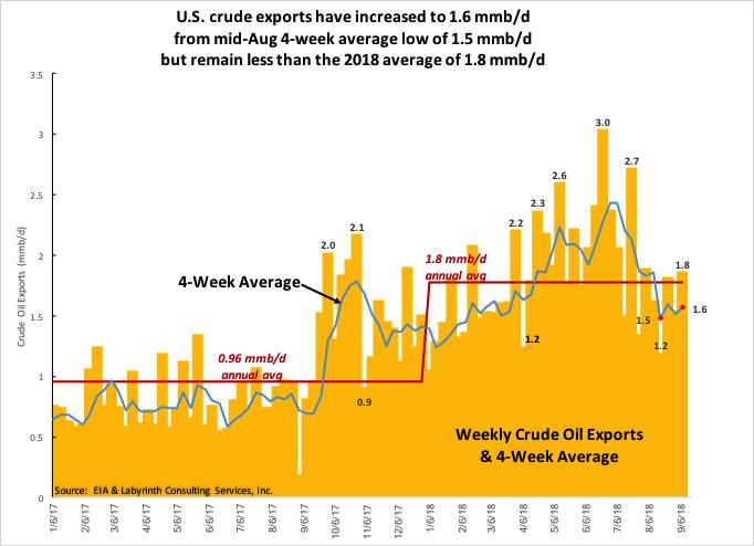 Crude exports are lower but the Brent-WTI differential sends another message $8 Brent-WTI premium vs 5-yr avg up from.13 to $3.43 (25x) since wk ending Aug 17 Premium increased +$4.46 from $3.