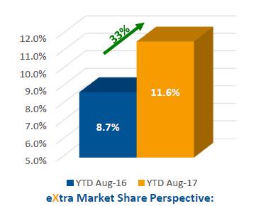 potential of market share gains: Figure 17 Despite 16% y-o-y dip in KSA electronics market Figure 18 Extra s revenue was up 10% in 9M2017 Source: Extra presentation Source: Extra presentation Figure